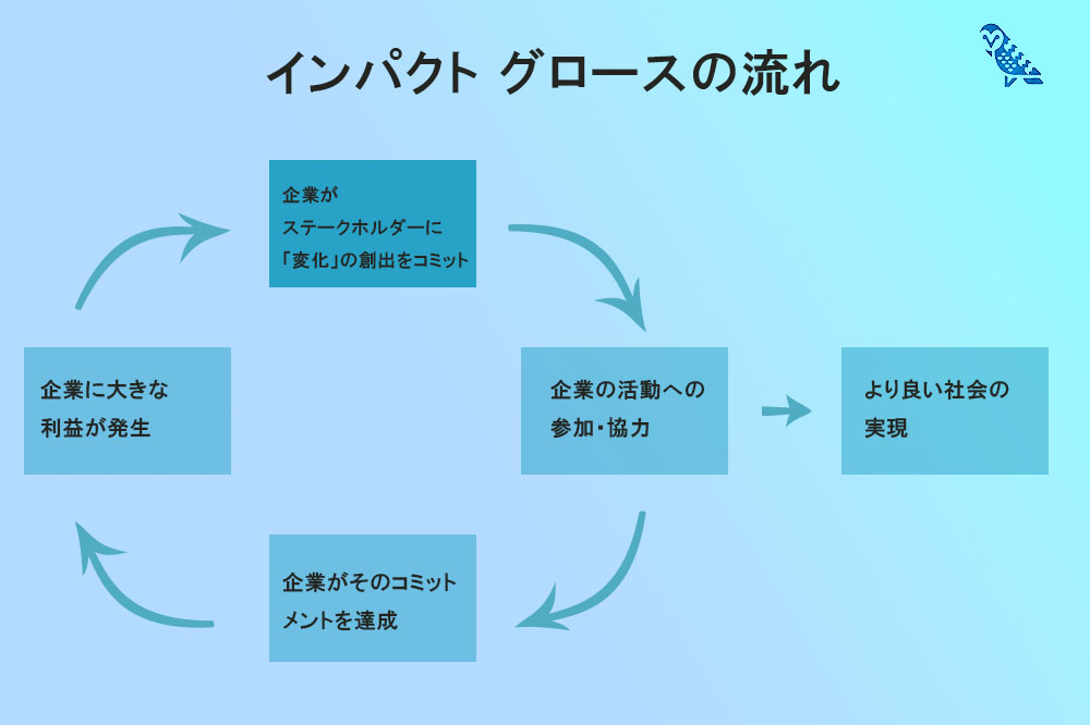 インパクトグロースの流れの図