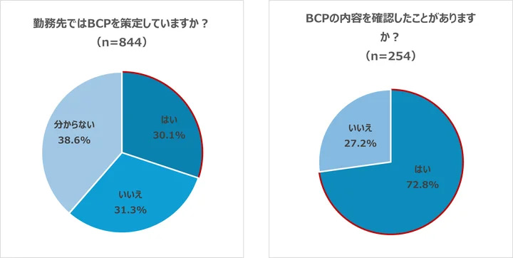 BCPを策定している企業の割合