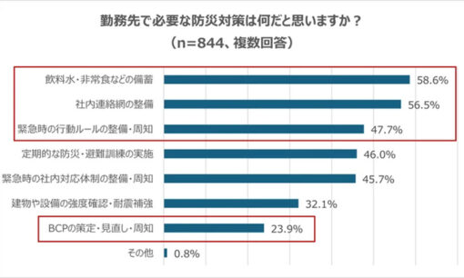 約5割の企業が災害時の社内ルールなし BCP策定も3割