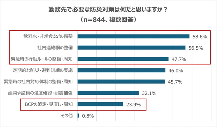 勤務先で必要な防災対策についての回答