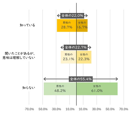 企業のパーパス調査。企業のパーパスを知っている割合の回答