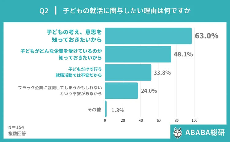 子どもの就活に関与したい理由を問うアンケートの回答