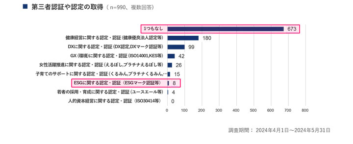 第三者認証や認定の取得の有無