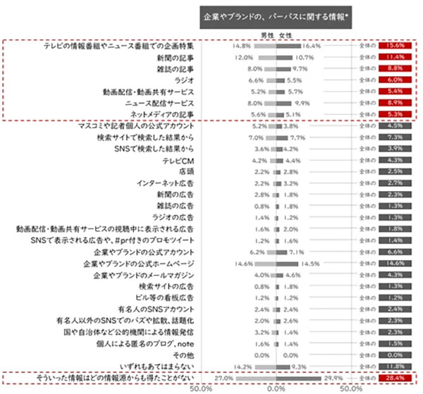 企業やパーパスに関する情報をどの媒体で得ているのかの調査回答