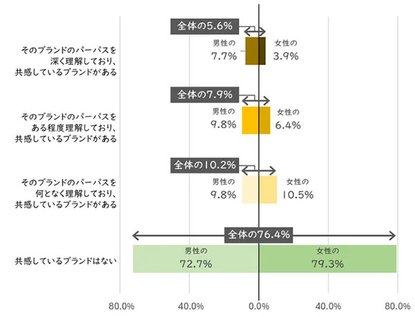 パーパスの理解度の割合調査