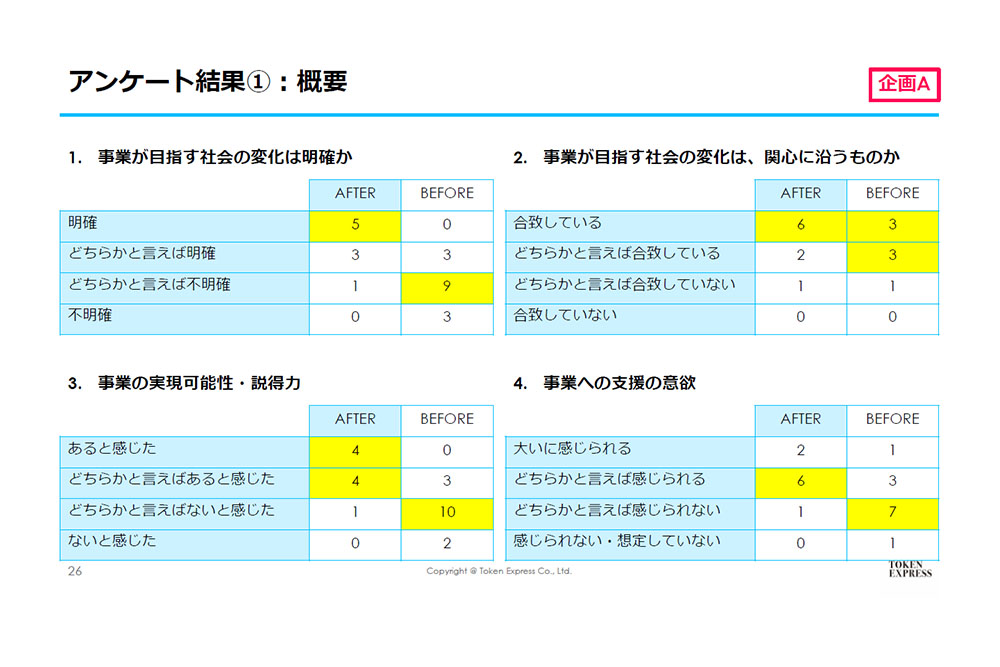 パナソニックでの検証アンケート