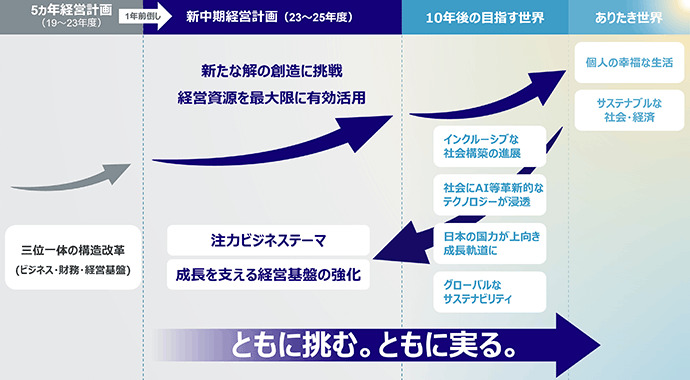 みずほ銀行のサステナビリティプラン