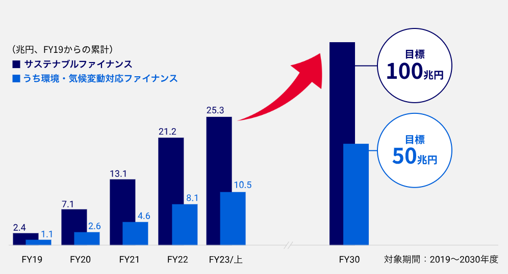 みずほ銀行のサステナビリティ計画