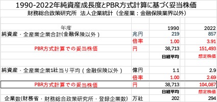 純資産成長度とPBR方式計算に基づく妥当株価