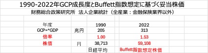 GCP成長度とbuffer指数想定