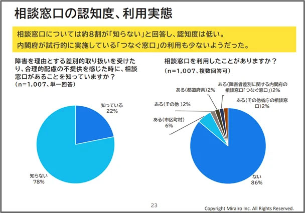 相談窓口の認知度と利用実態