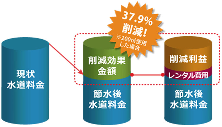 エコテクソリューションのJETの節水削減効果の図