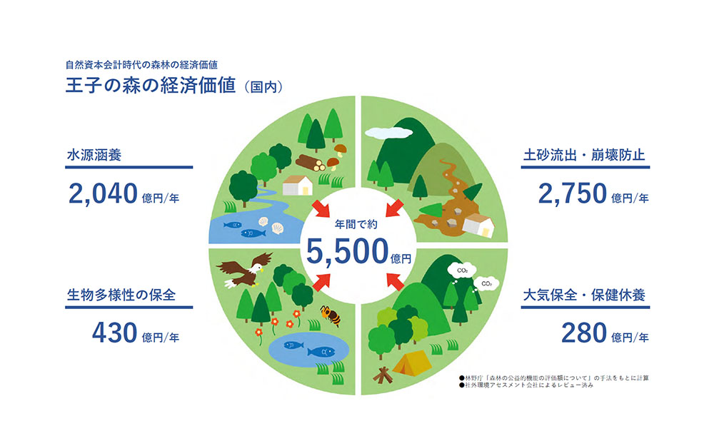 王子の森の経済価値