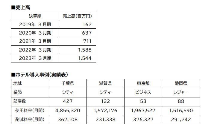 JETのホテル導入事例の実績表