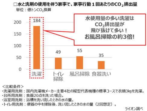 家事行動１回でのCO2排出量