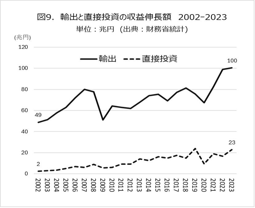 輸出と直接投資の収益伸長額 2002-2023