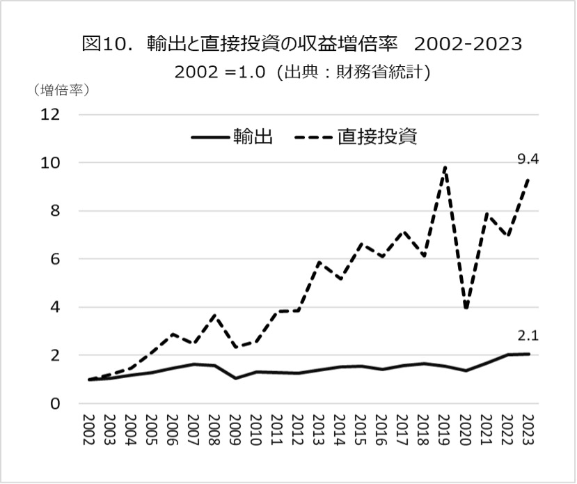 輸出と直接投資の収益増倍率2002-2023