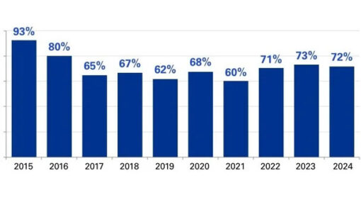 世界経済へのCEOの自信は堅調、9割が雇用拡大へ　KPMGグローバルCEO調査2024