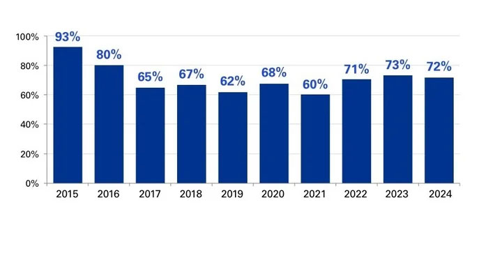 KPMG グローバルCEO調査より過去10年間の「世界経済の成長見通し」に対するCEOの自信