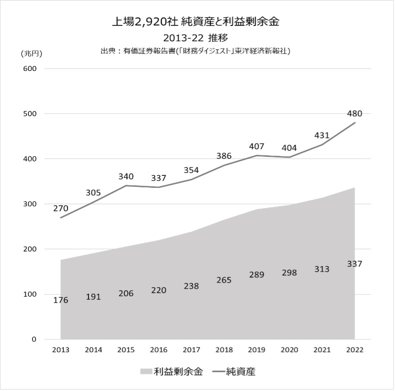 上場2,920社純資産と利益剰余金2013-22 推移