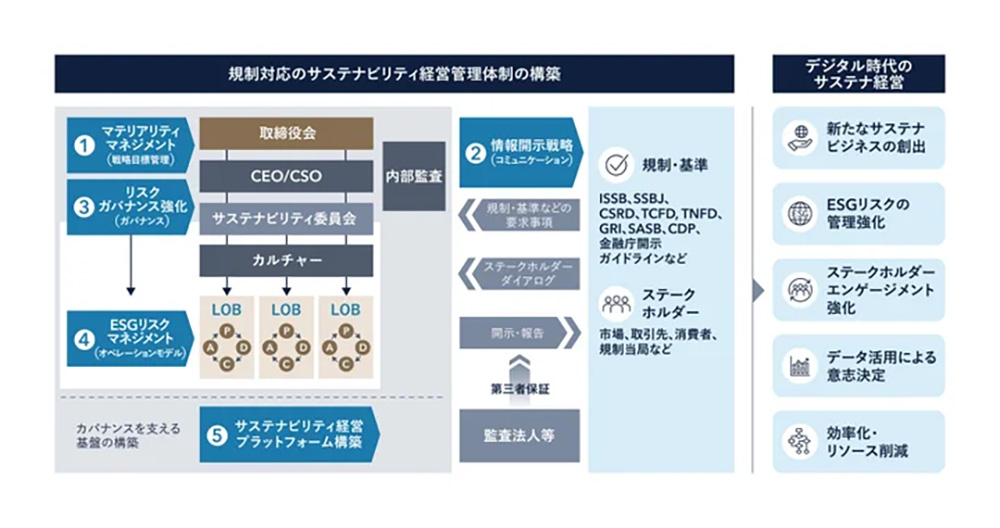 SXによるサステナビリティ経営の全体像