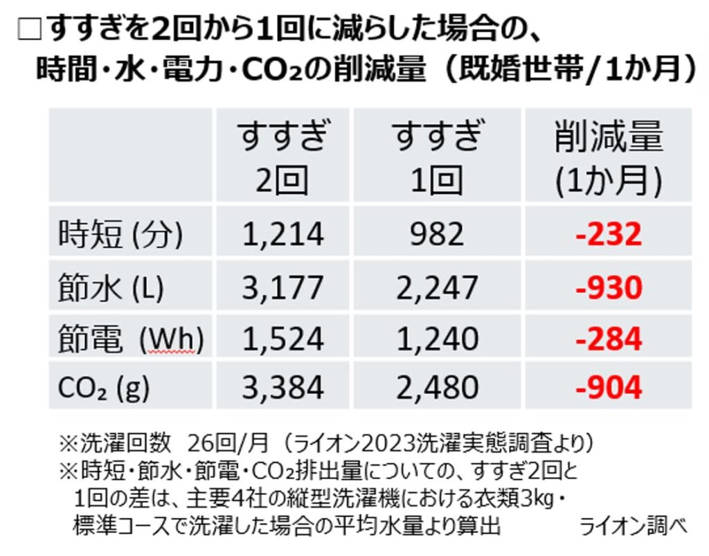 すすぎの回数を減らすことによる効果