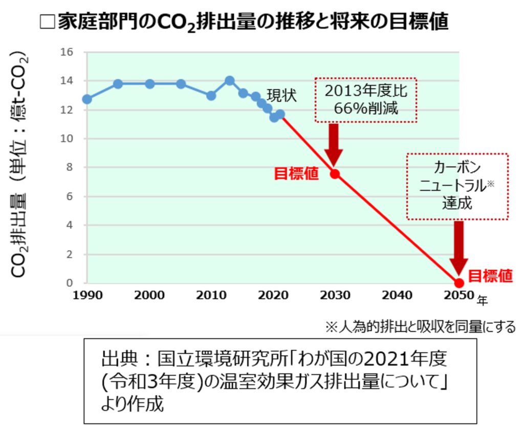 家庭部門のCO2排出量の推移と目標値