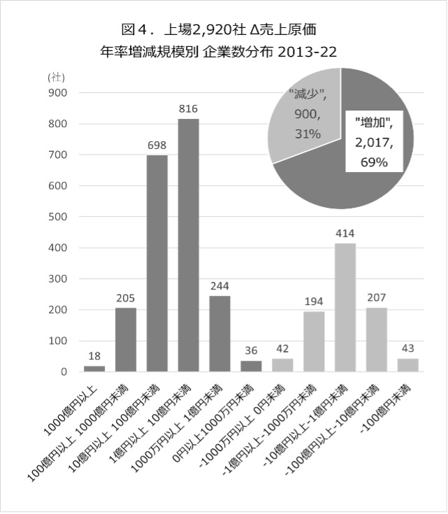 上場2,920社 山売上原価 年率増減規模別企業数分布 2013-22