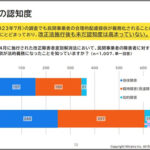 改正障害者差別解消法施行から半年、合理的配慮の認知度は依然低水準 ミライロ調査