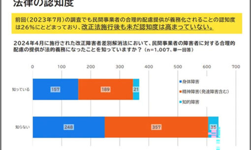 改正障害者差別解消法施行から半年、合理的配慮の認知度は依然低水準 ミライロ調査