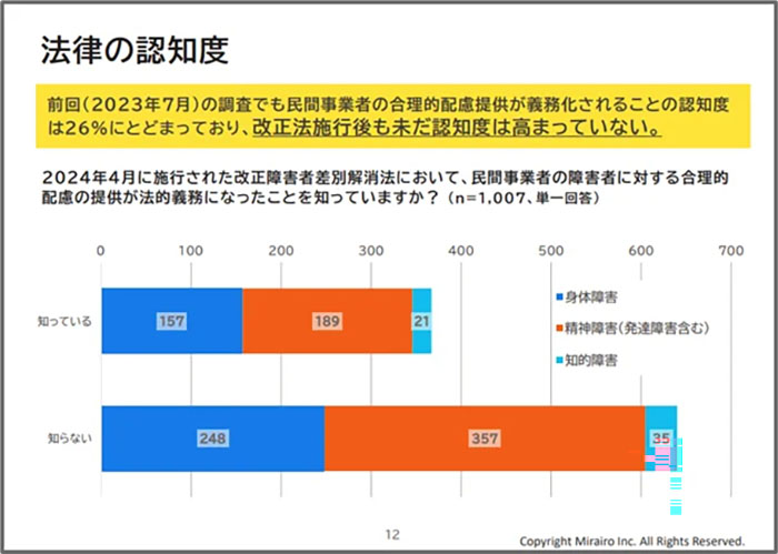 法律の認知度