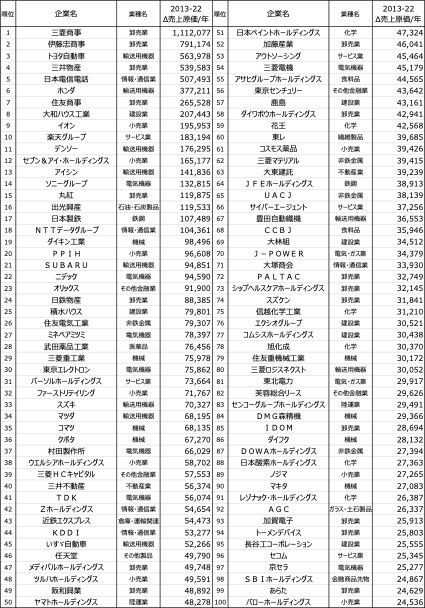 上場2920社2013-22売上総原価・年率増減量上位100社