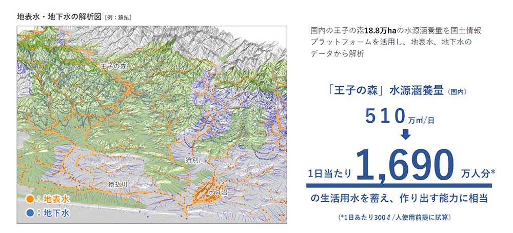 水源涵養量の見える化