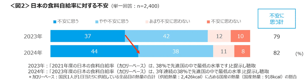 クロス・マーケティング　日本の食料自給率に対する不安