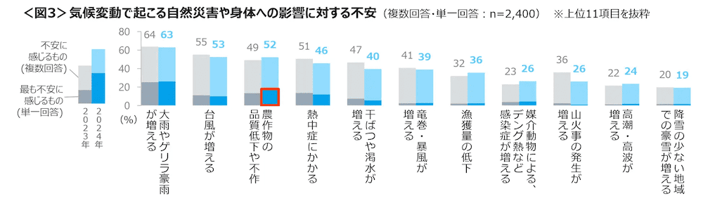 クロス・マーケティング　気候変動で起こる自然災害や身体への影響に対する不安