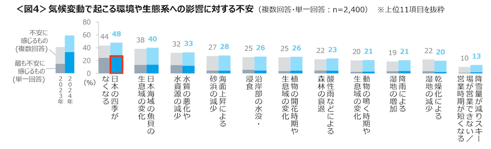 クロス・マーケティング　気候変動で起こる環境や生態系への影響に対する不安