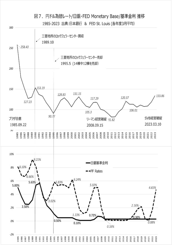 円ドル為替レート/日銀・FED Monetary Base/基準金利 推移