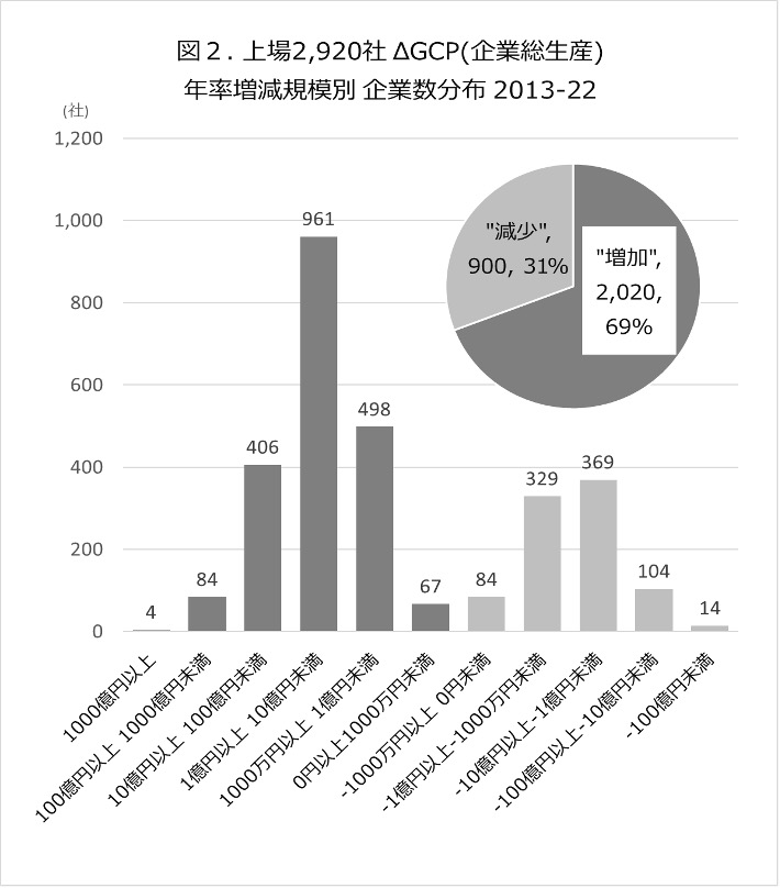 上場2,920社 AGCP（企業総生産）年率増減規模別企業数分布 2013-22