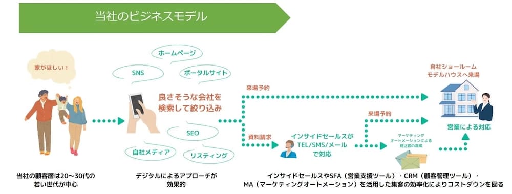 ロゴスホールディングスのビジネスモデル