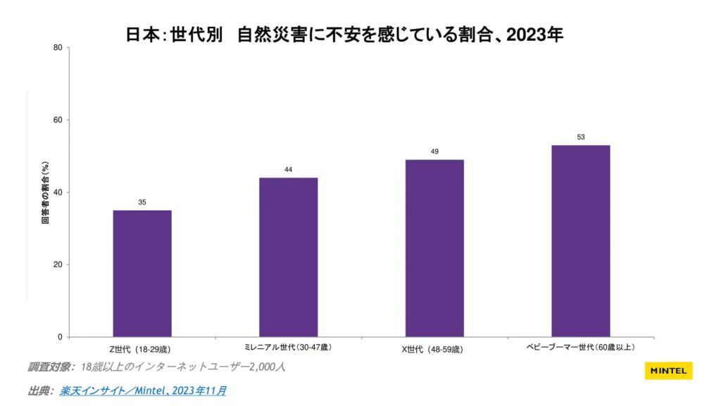 ミンテル調査レポート 自然災害に不安を感じている割合