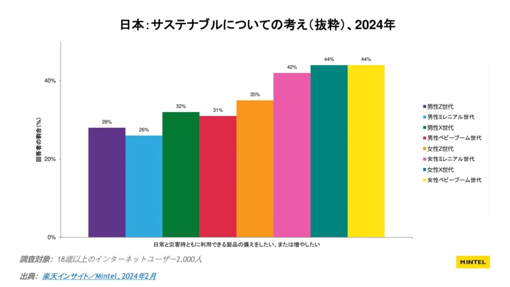 ミンテル調査レポート サステナブルについての考え