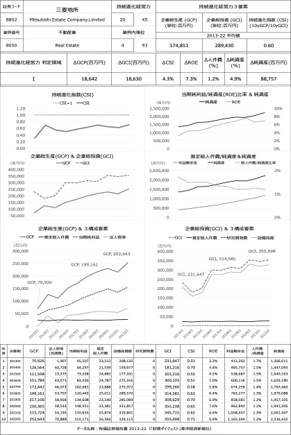 三菱地所の持続進化経営力診断データ