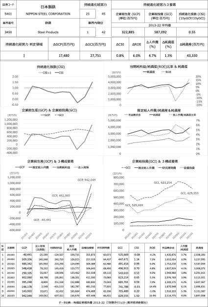 日本製鉄の持続進化経営力診断データ