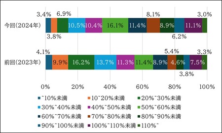 男性の育児休業取得率でみた企業割合（単体）