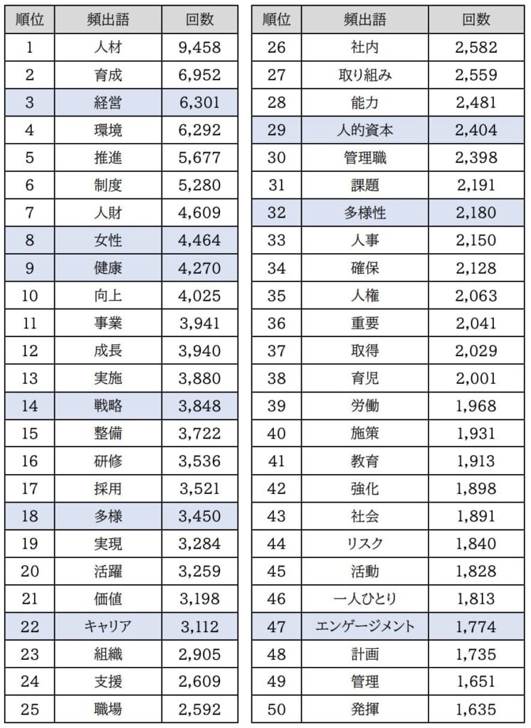 人的資本についての記載中の出現回数