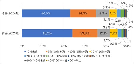 女性管理職比率でみた企業割合