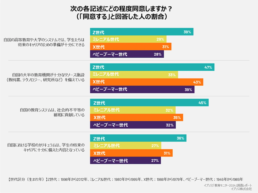 自国の教育について同意できること