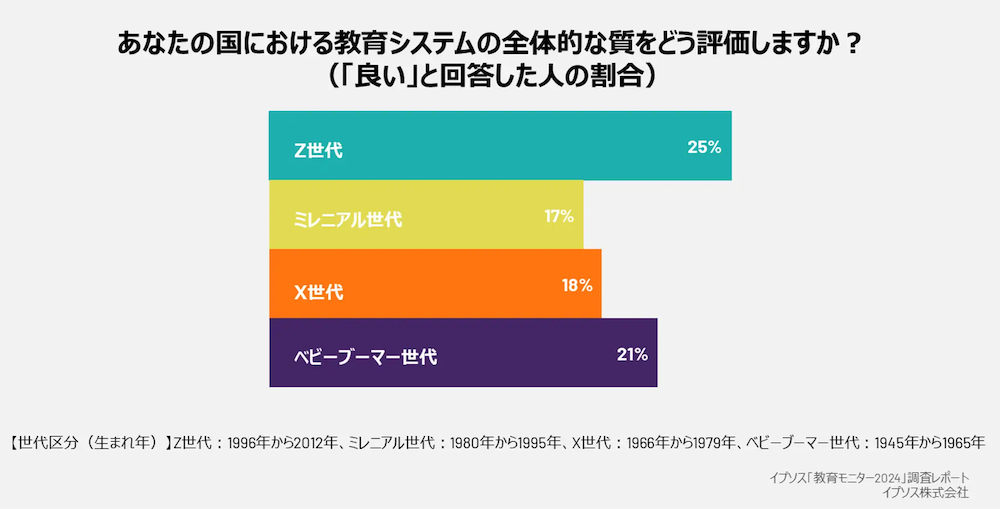 自国の教育システムの質についての評価