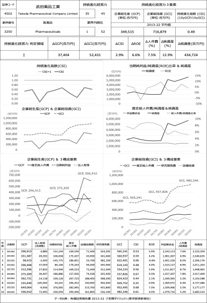 武田製薬の持続進化経営力診断データ