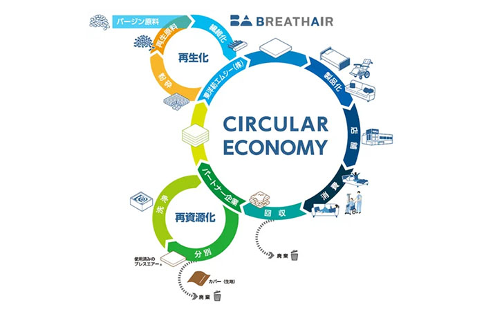 「ブレスエアー®」敷布団 リサイクルプログラムイメージ図（東洋紡エムシー提供）
